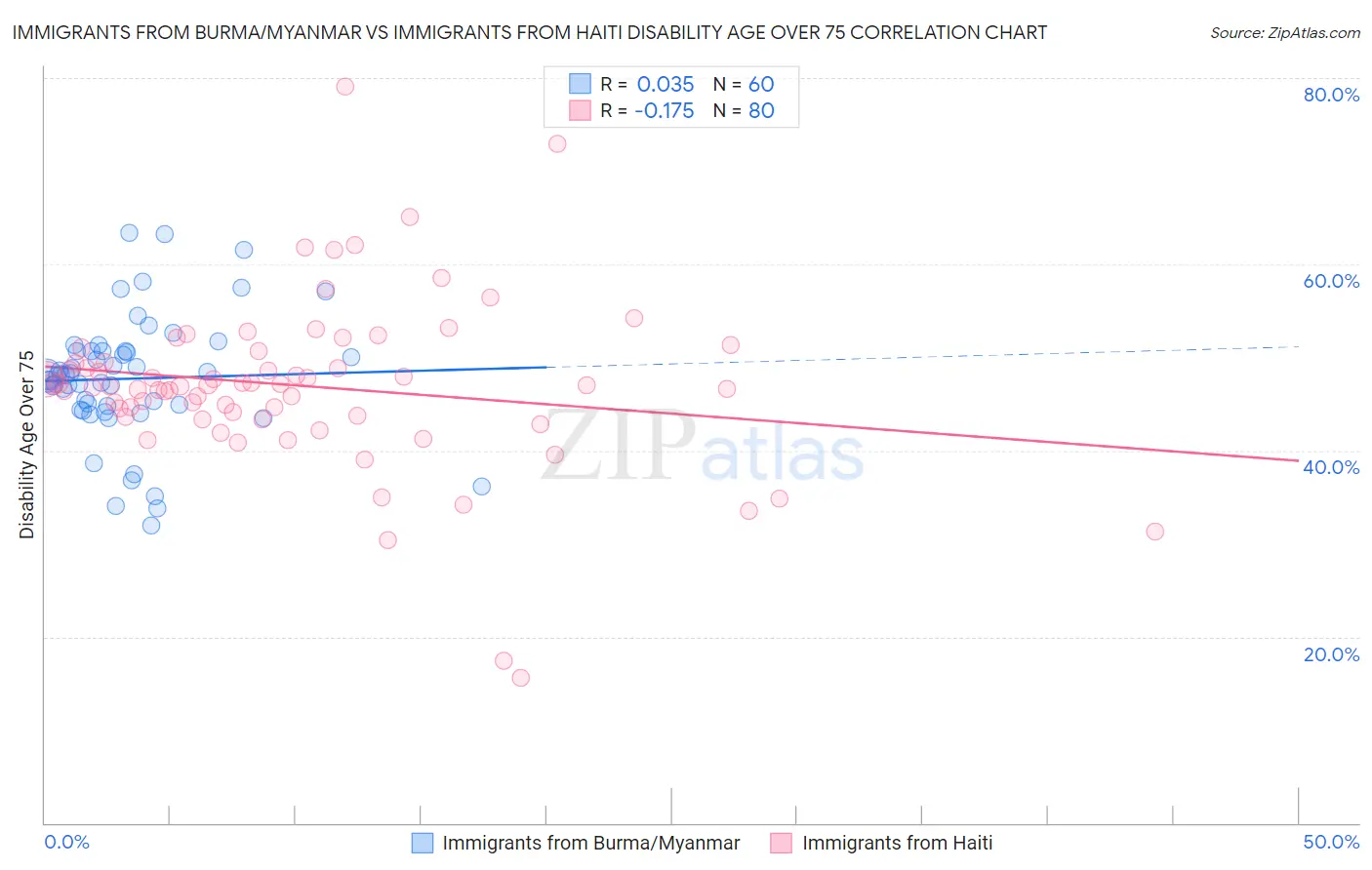 Immigrants from Burma/Myanmar vs Immigrants from Haiti Disability Age Over 75