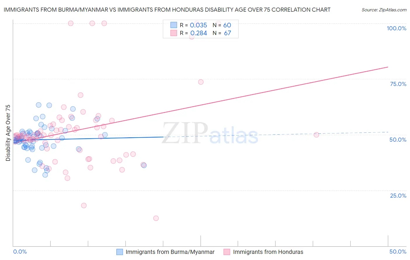 Immigrants from Burma/Myanmar vs Immigrants from Honduras Disability Age Over 75