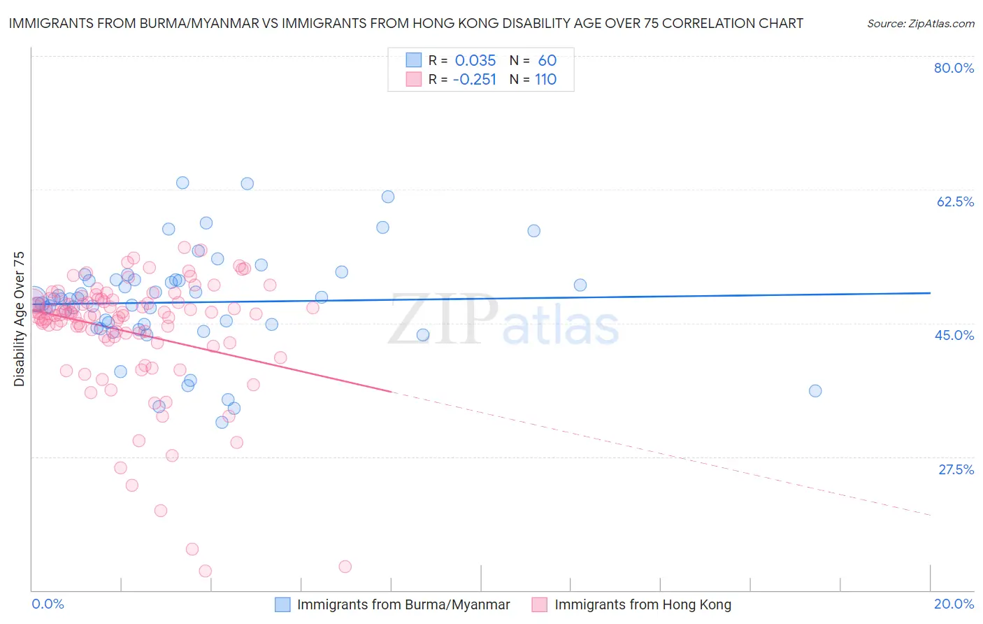 Immigrants from Burma/Myanmar vs Immigrants from Hong Kong Disability Age Over 75