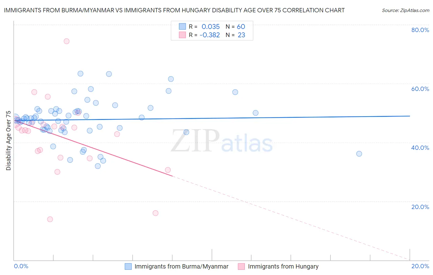 Immigrants from Burma/Myanmar vs Immigrants from Hungary Disability Age Over 75