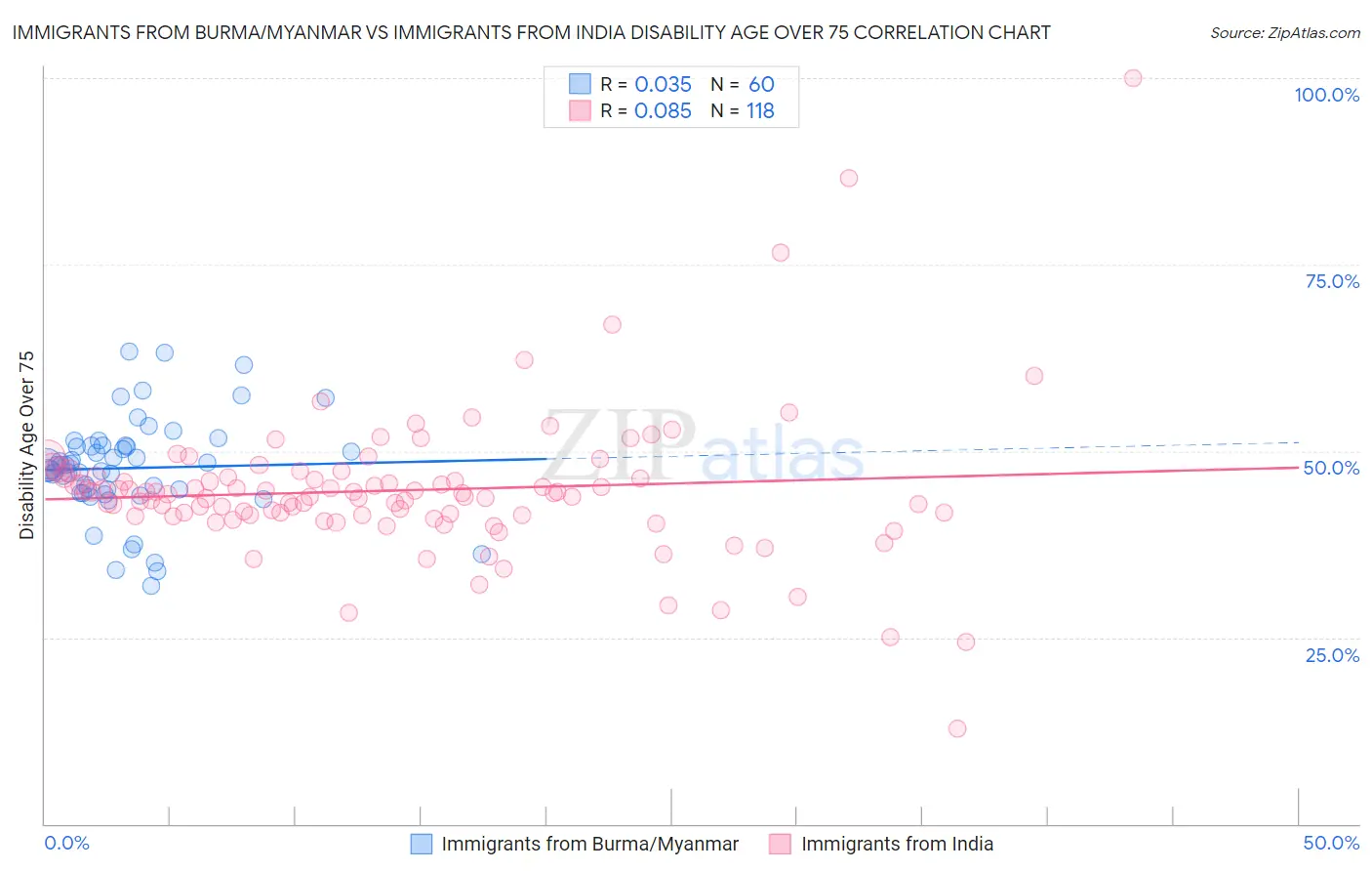 Immigrants from Burma/Myanmar vs Immigrants from India Disability Age Over 75