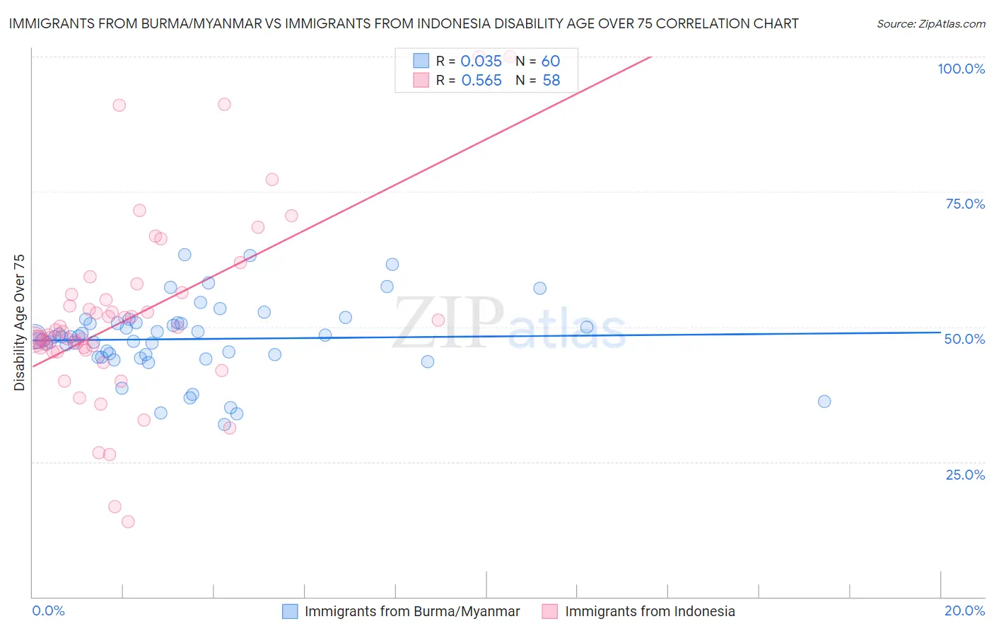 Immigrants from Burma/Myanmar vs Immigrants from Indonesia Disability Age Over 75