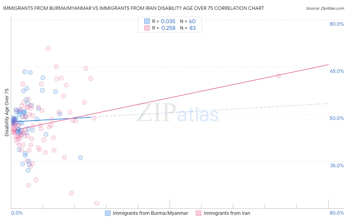 Immigrants from Burma/Myanmar vs Immigrants from Iran Disability Age Over 75