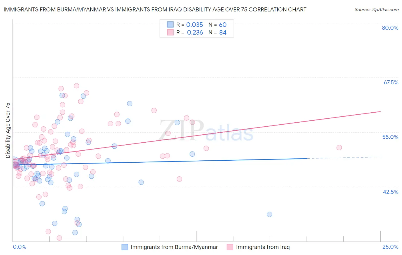 Immigrants from Burma/Myanmar vs Immigrants from Iraq Disability Age Over 75