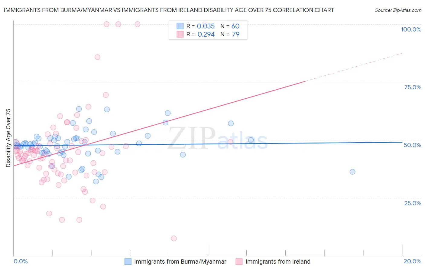 Immigrants from Burma/Myanmar vs Immigrants from Ireland Disability Age Over 75