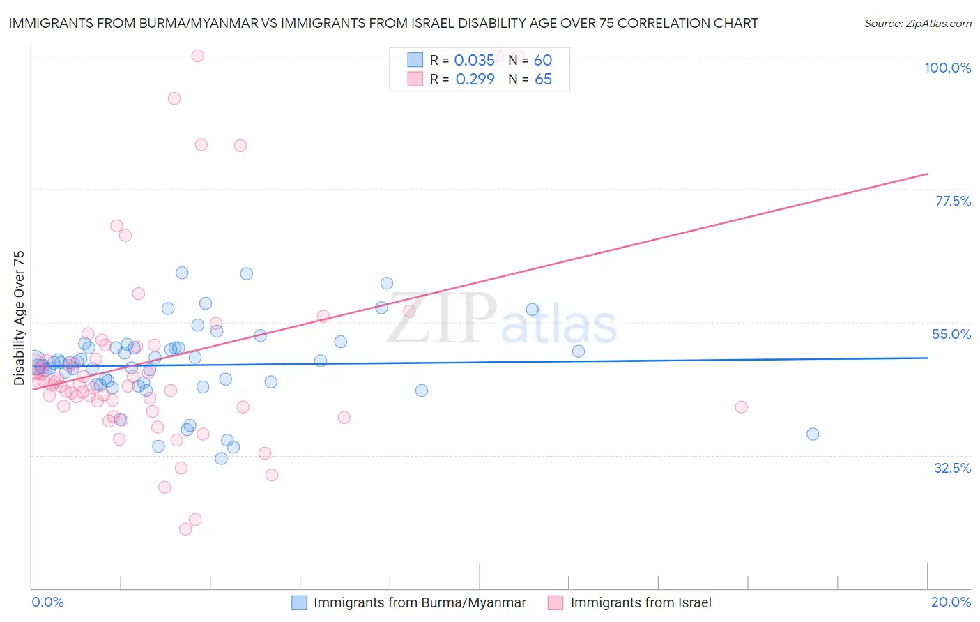 Immigrants from Burma/Myanmar vs Immigrants from Israel Disability Age Over 75