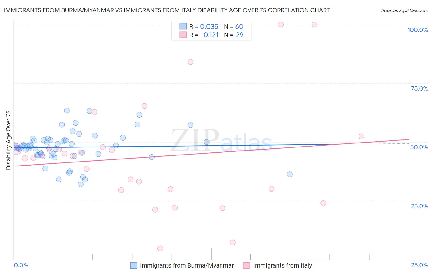 Immigrants from Burma/Myanmar vs Immigrants from Italy Disability Age Over 75