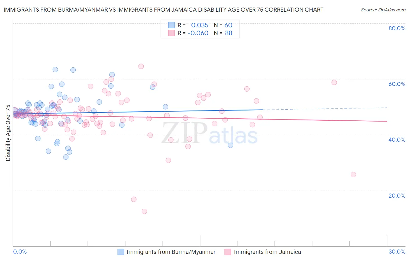 Immigrants from Burma/Myanmar vs Immigrants from Jamaica Disability Age Over 75