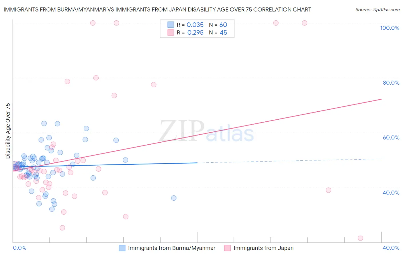 Immigrants from Burma/Myanmar vs Immigrants from Japan Disability Age Over 75