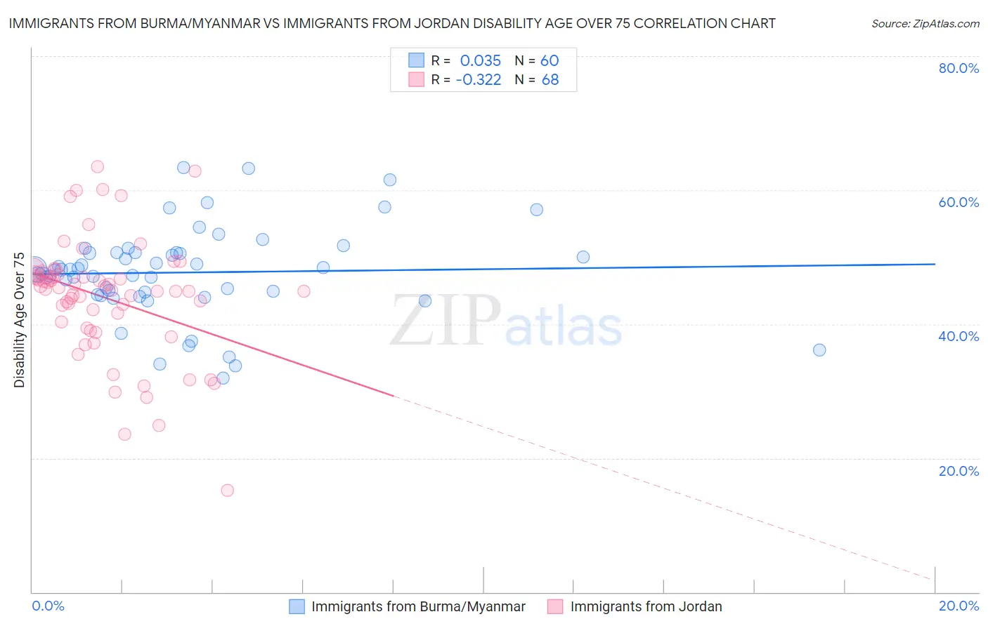 Immigrants from Burma/Myanmar vs Immigrants from Jordan Disability Age Over 75