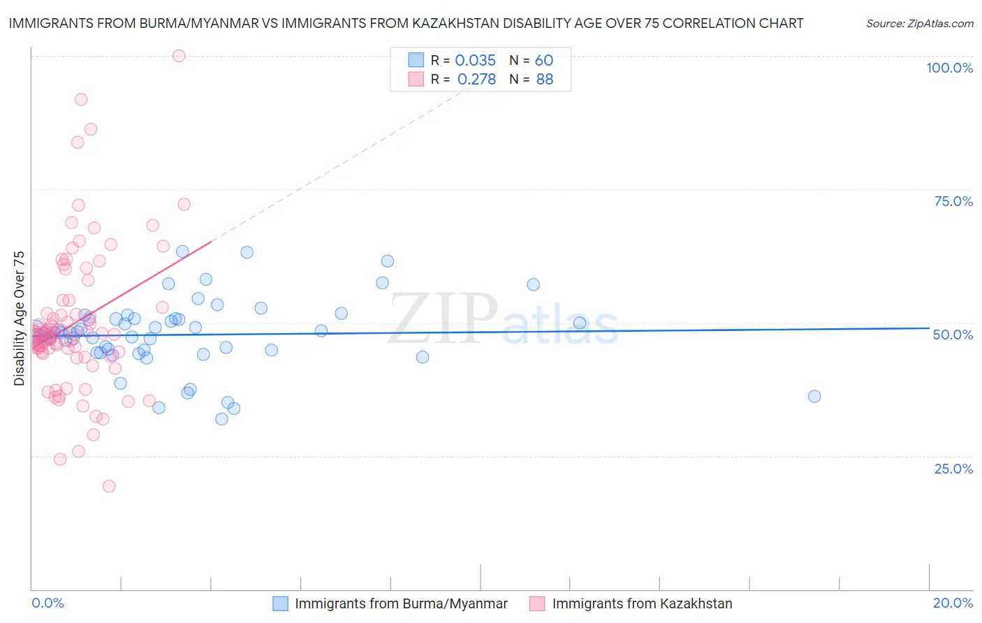 Immigrants from Burma/Myanmar vs Immigrants from Kazakhstan Disability Age Over 75