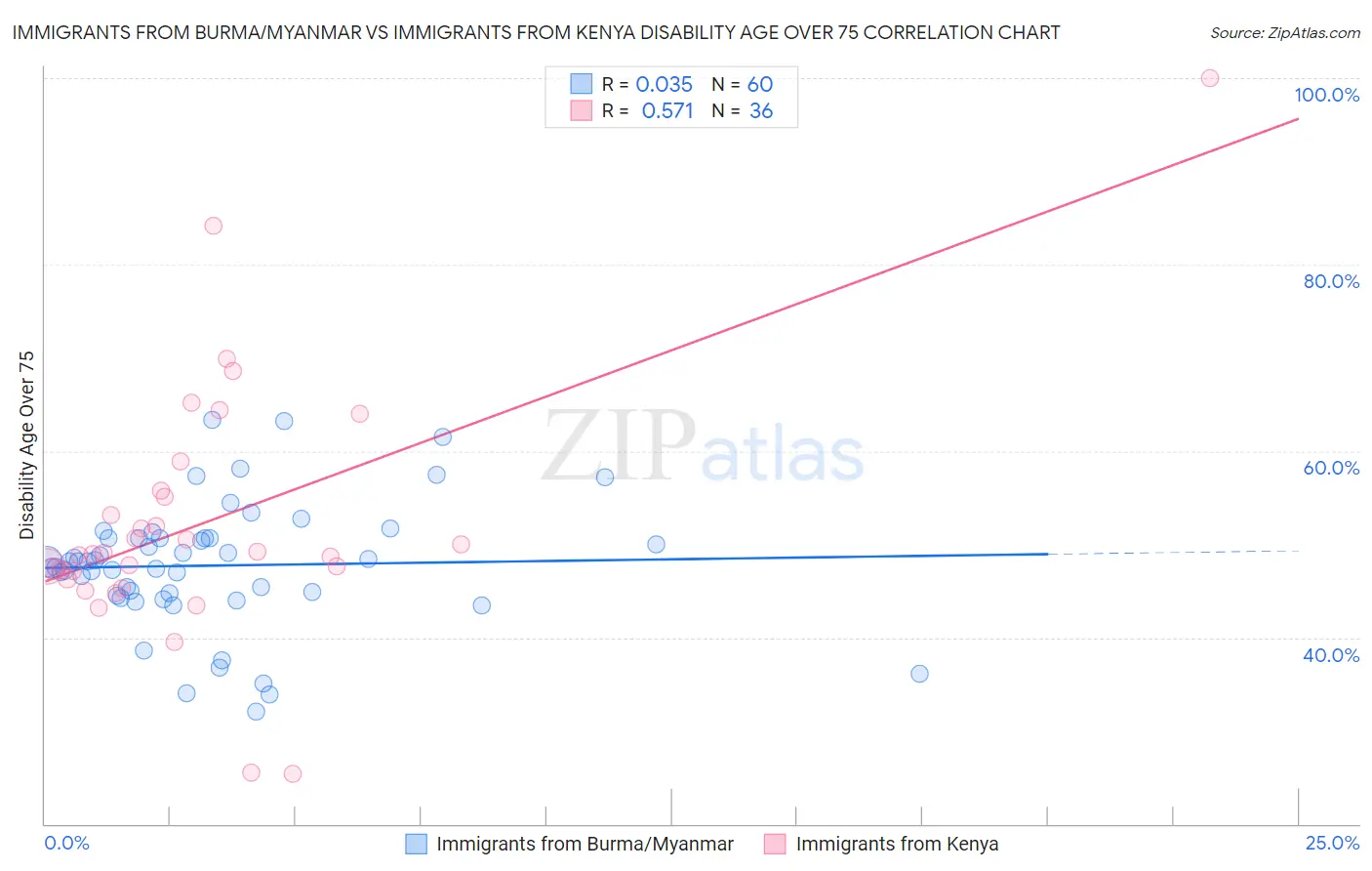 Immigrants from Burma/Myanmar vs Immigrants from Kenya Disability Age Over 75