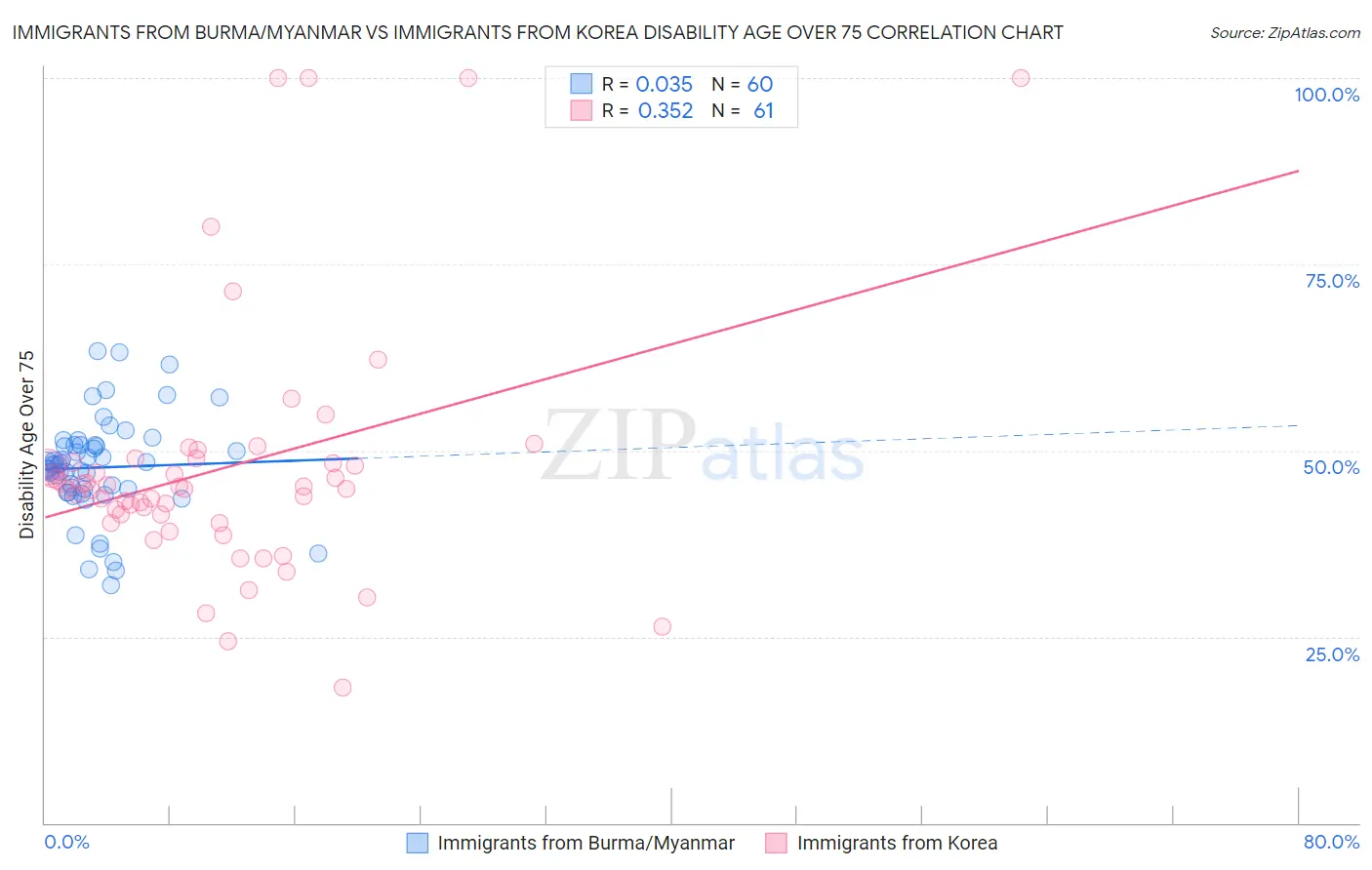 Immigrants from Burma/Myanmar vs Immigrants from Korea Disability Age Over 75