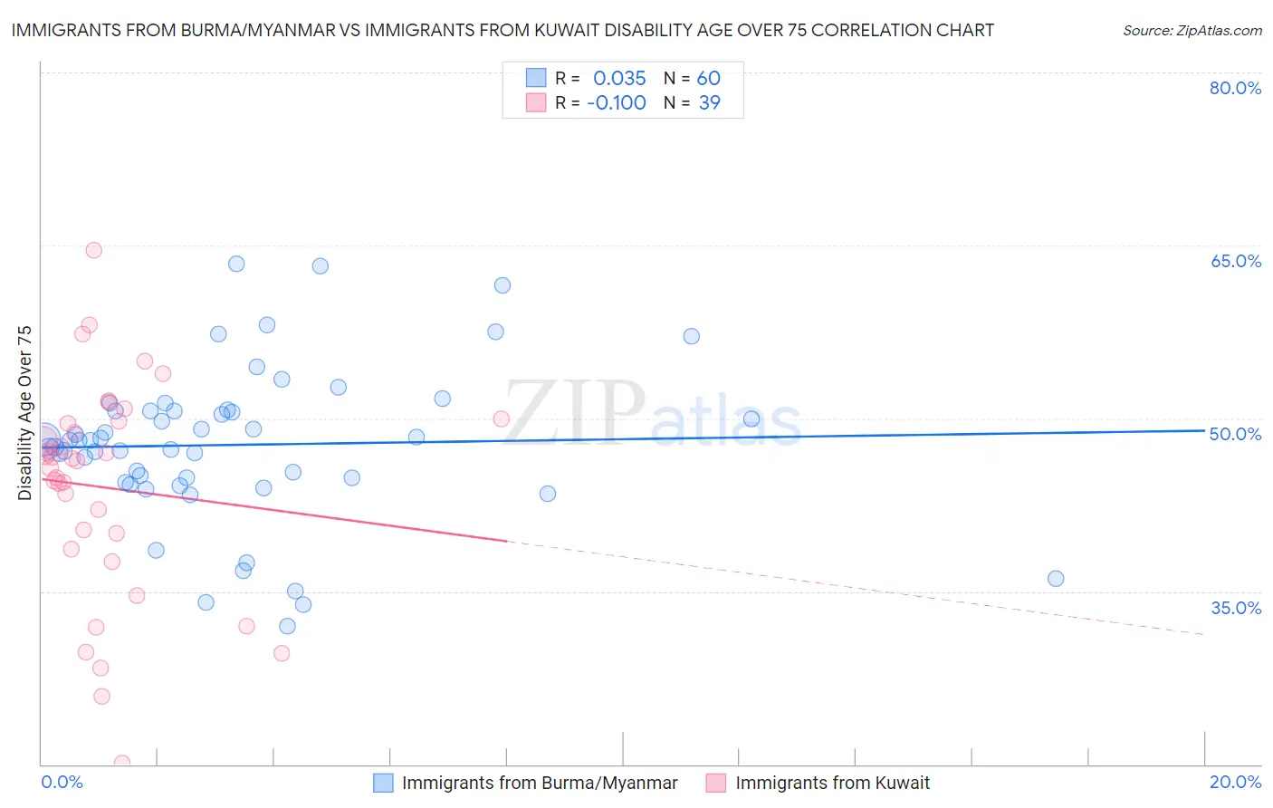 Immigrants from Burma/Myanmar vs Immigrants from Kuwait Disability Age Over 75