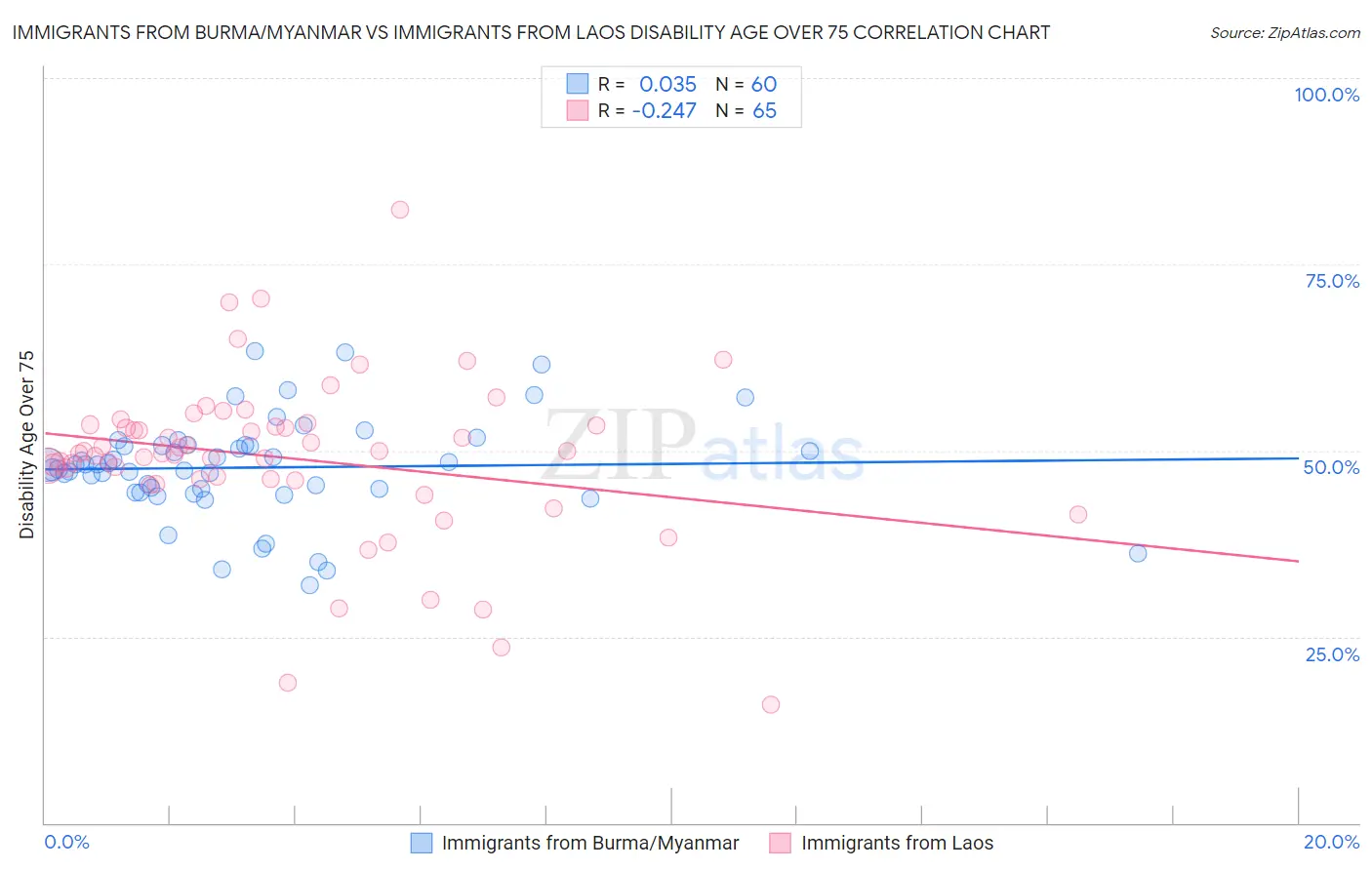 Immigrants from Burma/Myanmar vs Immigrants from Laos Disability Age Over 75