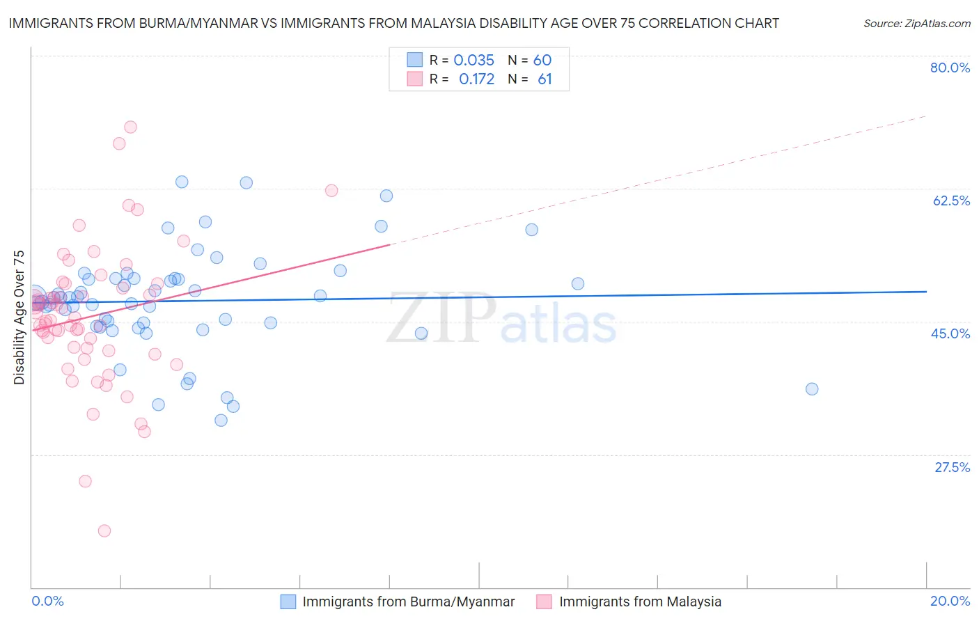 Immigrants from Burma/Myanmar vs Immigrants from Malaysia Disability Age Over 75