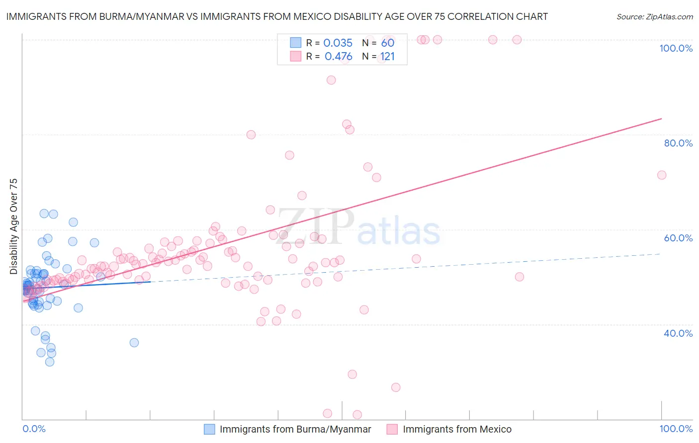 Immigrants from Burma/Myanmar vs Immigrants from Mexico Disability Age Over 75