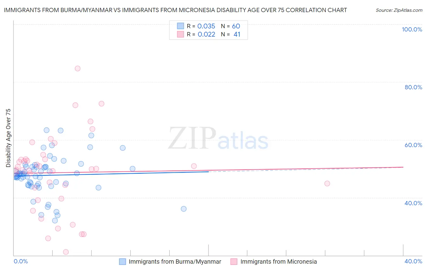 Immigrants from Burma/Myanmar vs Immigrants from Micronesia Disability Age Over 75