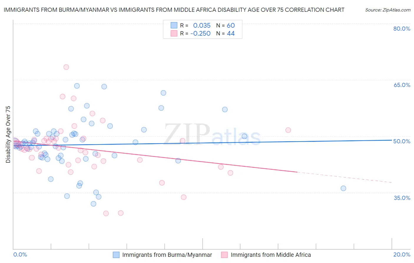 Immigrants from Burma/Myanmar vs Immigrants from Middle Africa Disability Age Over 75