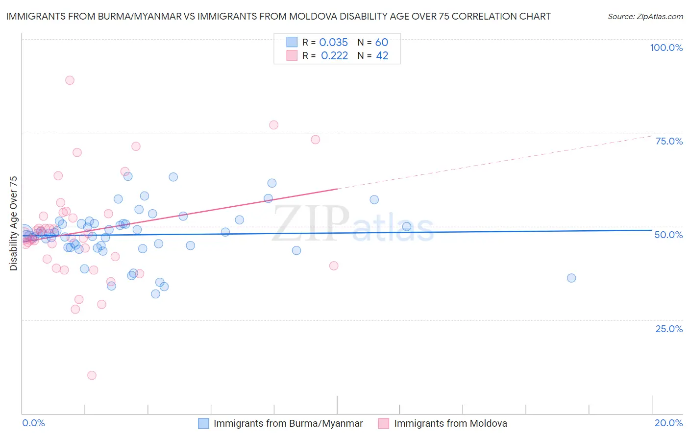 Immigrants from Burma/Myanmar vs Immigrants from Moldova Disability Age Over 75