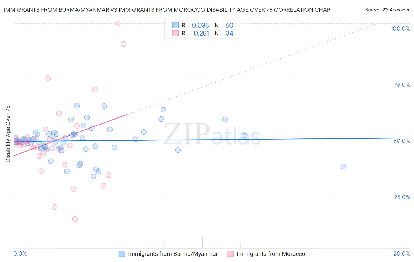 Immigrants from Burma/Myanmar vs Immigrants from Morocco Disability Age Over 75