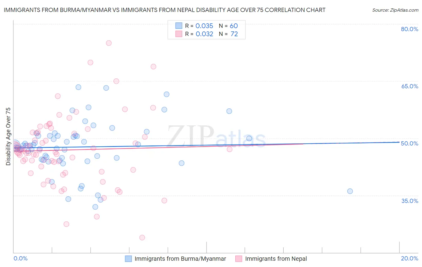 Immigrants from Burma/Myanmar vs Immigrants from Nepal Disability Age Over 75