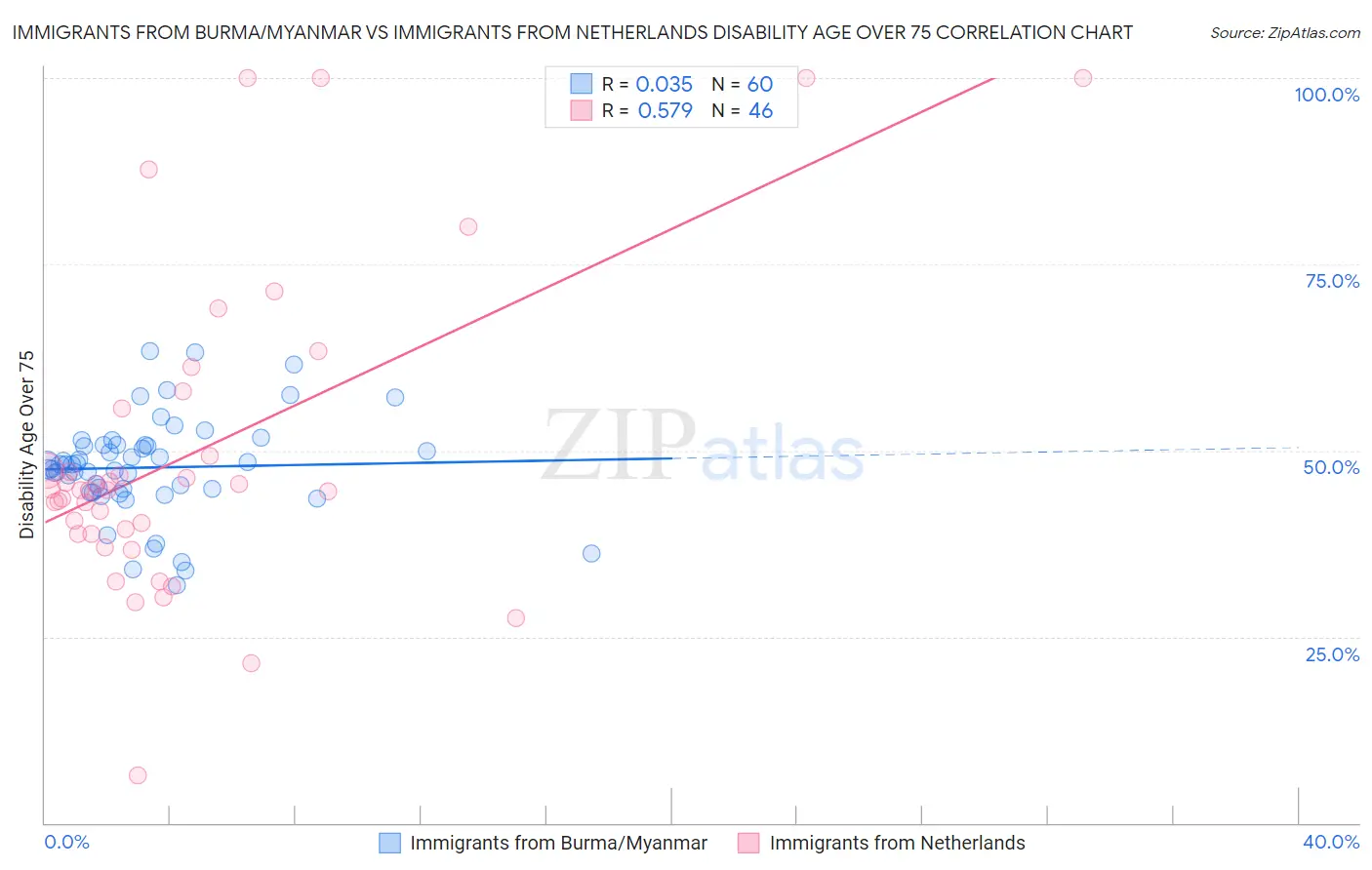 Immigrants from Burma/Myanmar vs Immigrants from Netherlands Disability Age Over 75