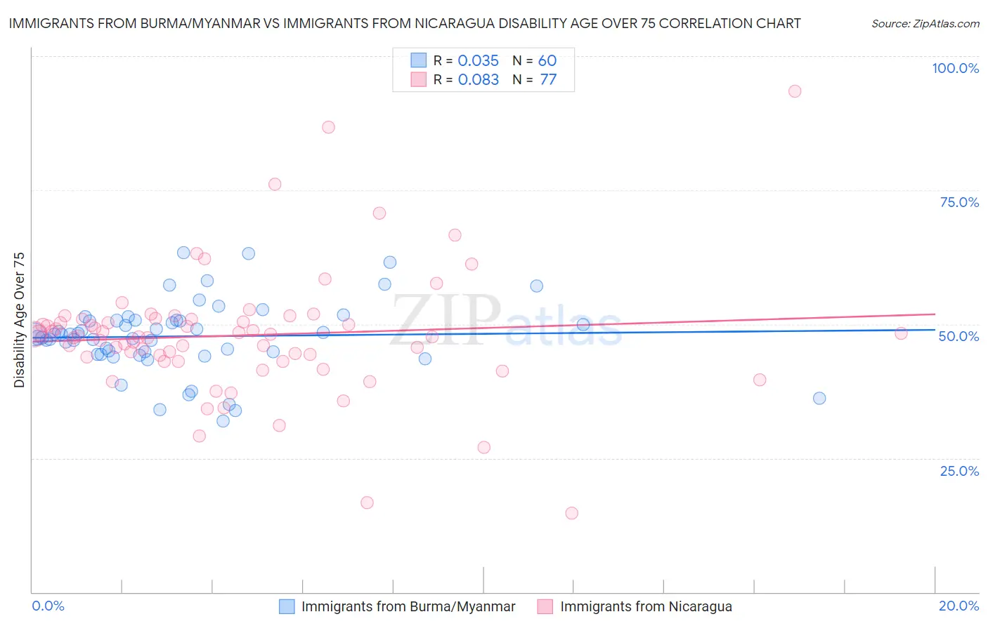 Immigrants from Burma/Myanmar vs Immigrants from Nicaragua Disability Age Over 75