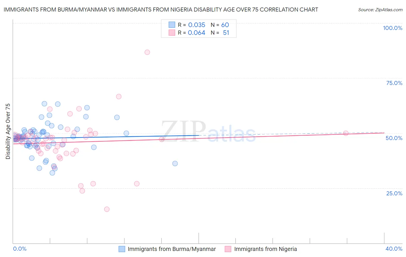 Immigrants from Burma/Myanmar vs Immigrants from Nigeria Disability Age Over 75