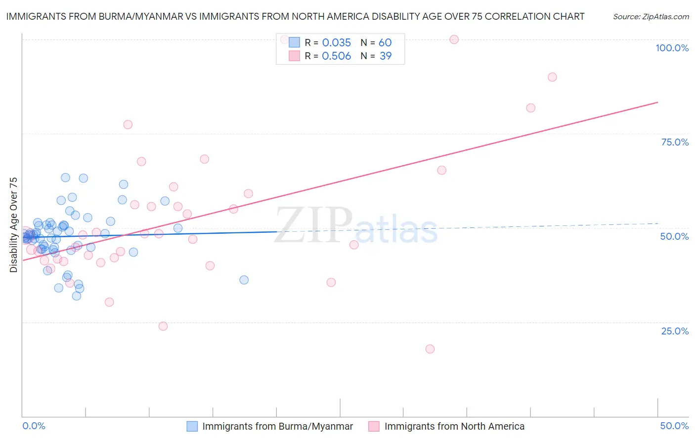 Immigrants from Burma/Myanmar vs Immigrants from North America Disability Age Over 75