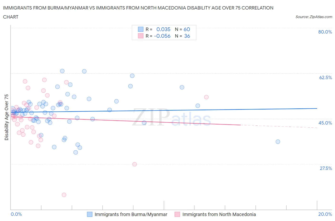 Immigrants from Burma/Myanmar vs Immigrants from North Macedonia Disability Age Over 75