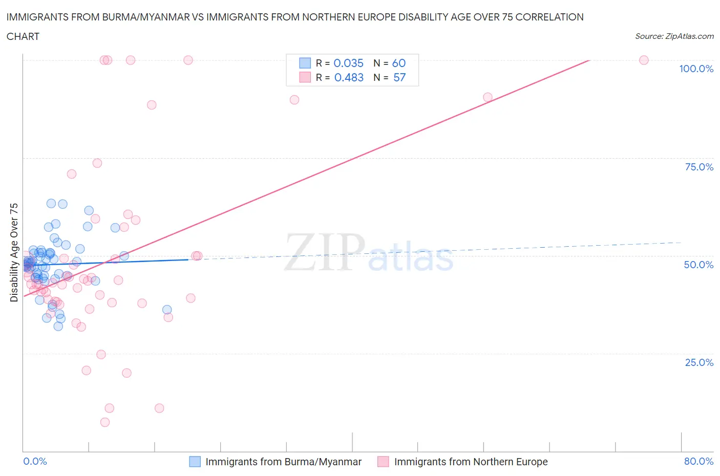 Immigrants from Burma/Myanmar vs Immigrants from Northern Europe Disability Age Over 75