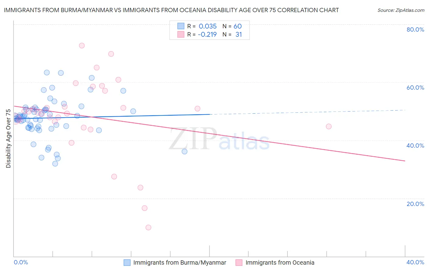 Immigrants from Burma/Myanmar vs Immigrants from Oceania Disability Age Over 75