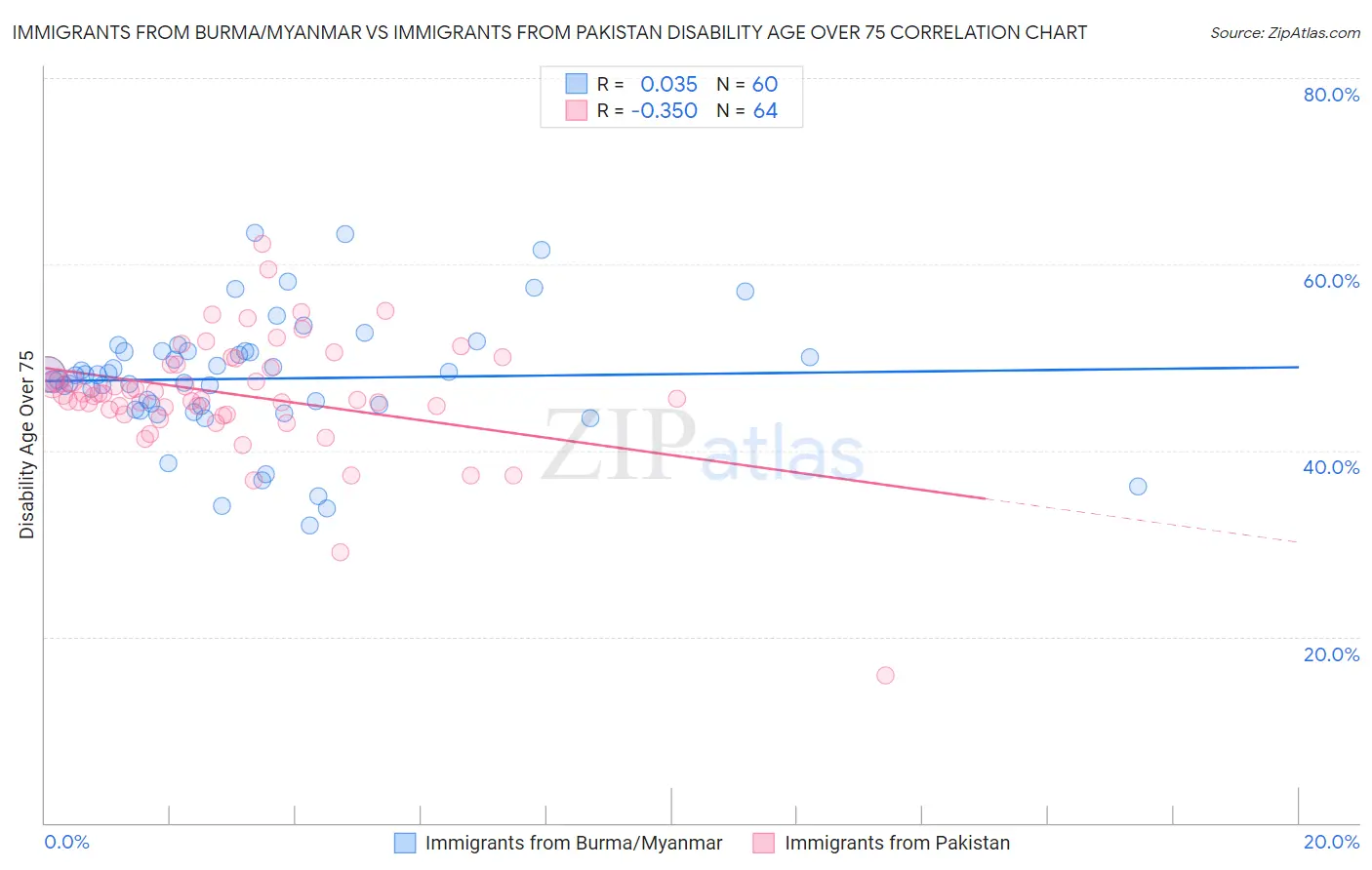 Immigrants from Burma/Myanmar vs Immigrants from Pakistan Disability Age Over 75