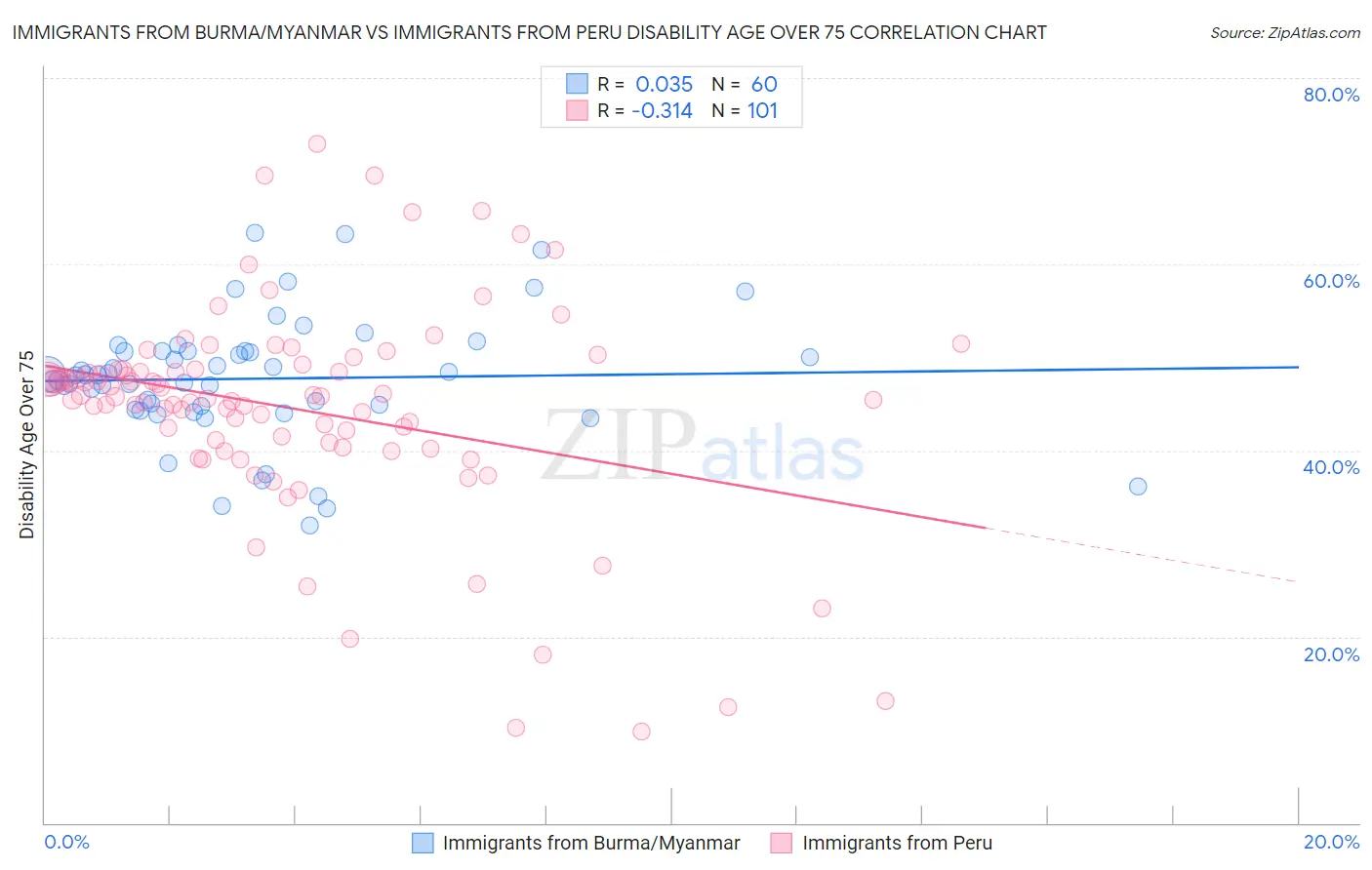 Immigrants from Burma/Myanmar vs Immigrants from Peru Disability Age Over 75