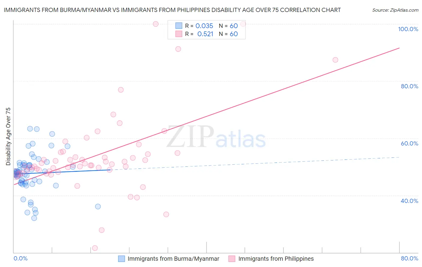 Immigrants from Burma/Myanmar vs Immigrants from Philippines Disability Age Over 75