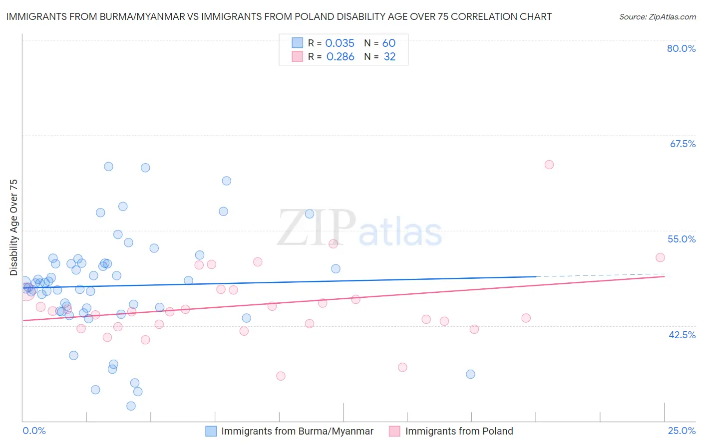 Immigrants from Burma/Myanmar vs Immigrants from Poland Disability Age Over 75