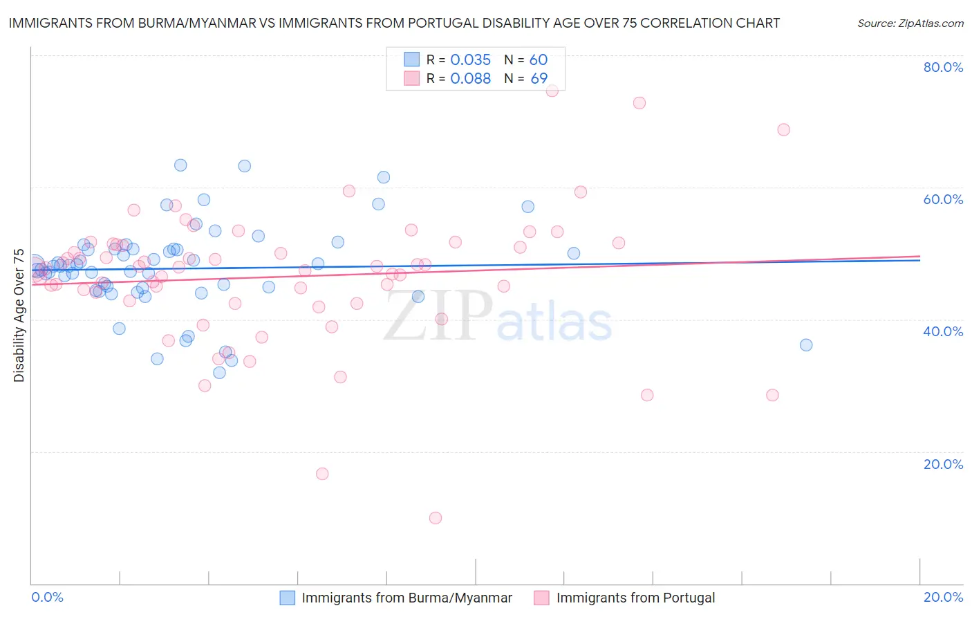 Immigrants from Burma/Myanmar vs Immigrants from Portugal Disability Age Over 75