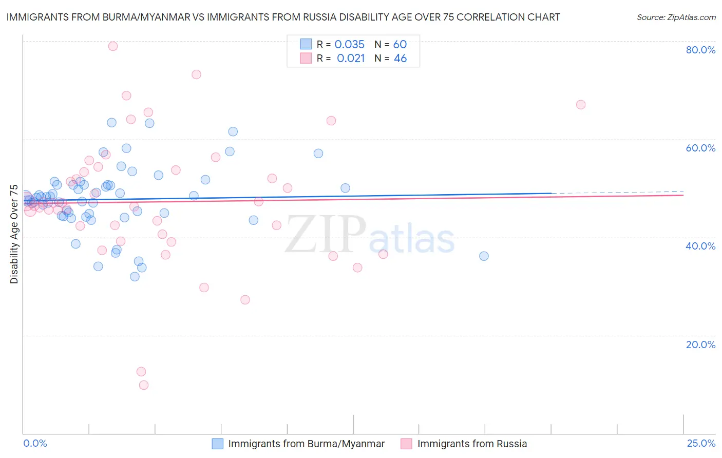 Immigrants from Burma/Myanmar vs Immigrants from Russia Disability Age Over 75