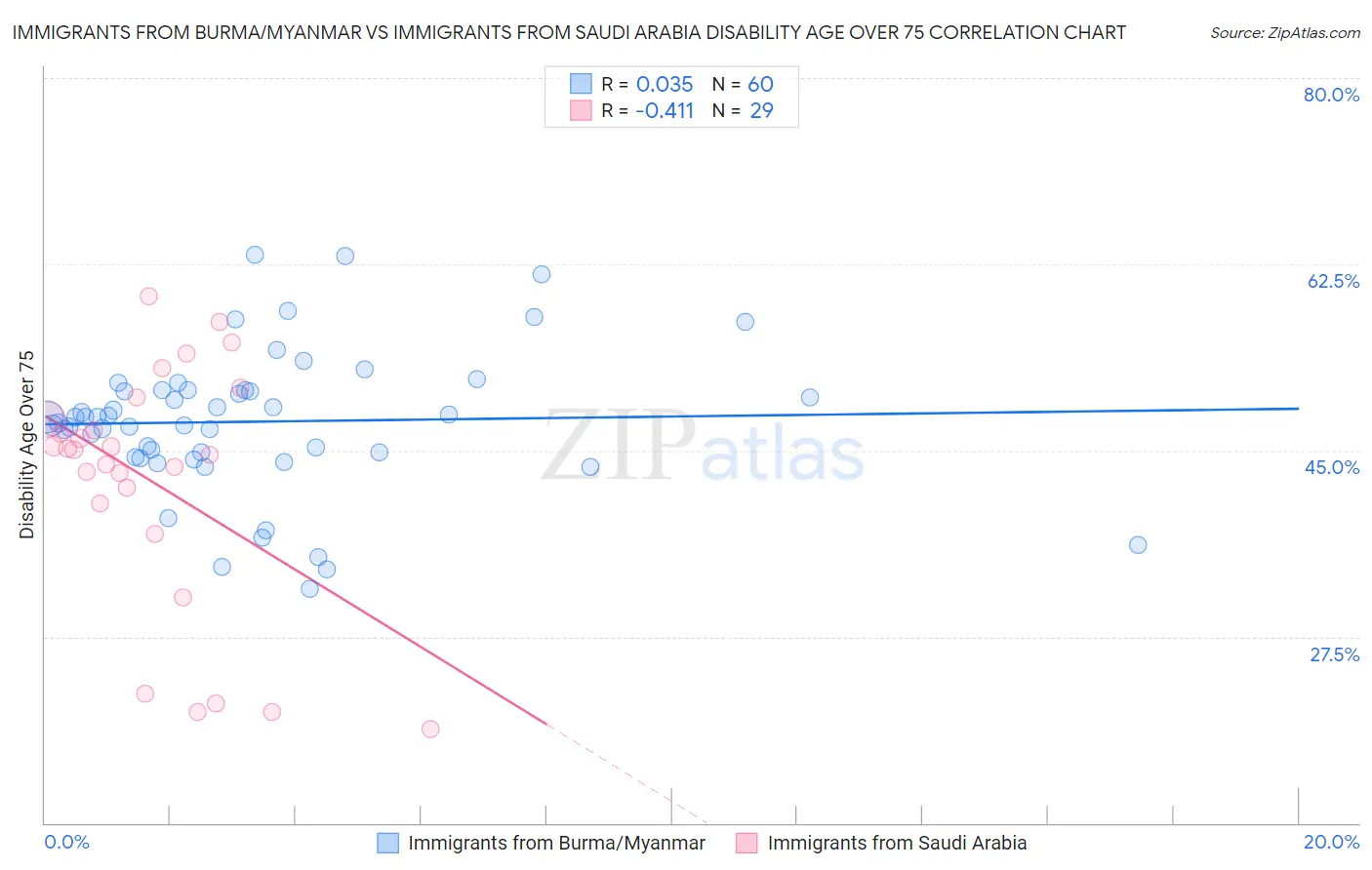 Immigrants from Burma/Myanmar vs Immigrants from Saudi Arabia Disability Age Over 75