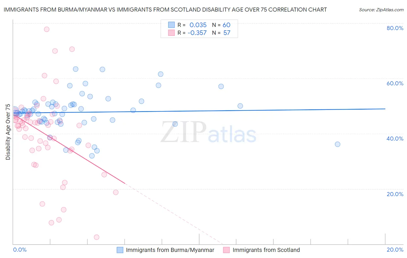 Immigrants from Burma/Myanmar vs Immigrants from Scotland Disability Age Over 75