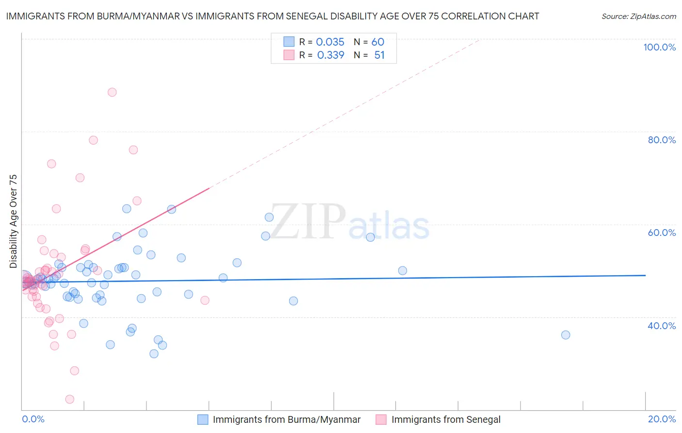 Immigrants from Burma/Myanmar vs Immigrants from Senegal Disability Age Over 75