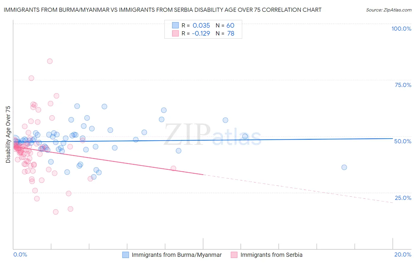 Immigrants from Burma/Myanmar vs Immigrants from Serbia Disability Age Over 75