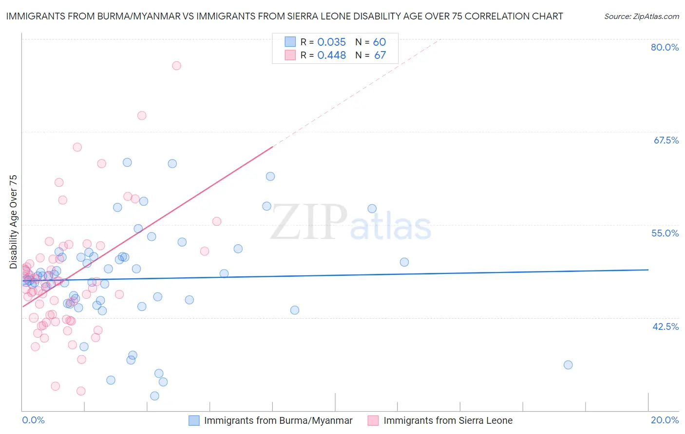 Immigrants from Burma/Myanmar vs Immigrants from Sierra Leone Disability Age Over 75