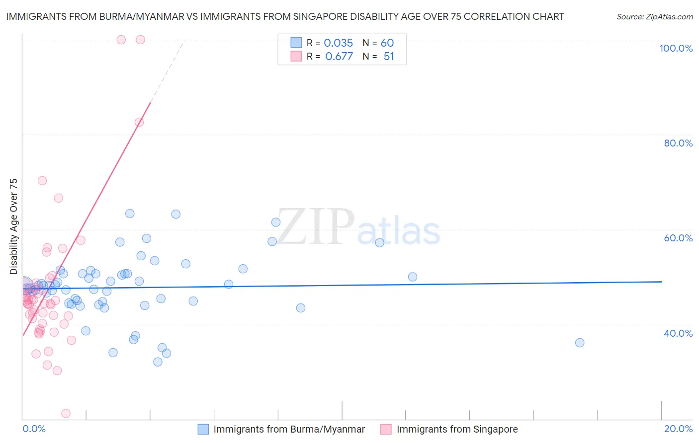 Immigrants from Burma/Myanmar vs Immigrants from Singapore Disability Age Over 75