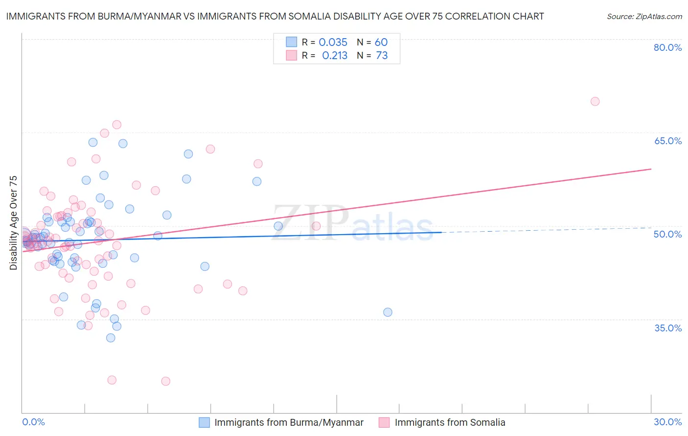 Immigrants from Burma/Myanmar vs Immigrants from Somalia Disability Age Over 75