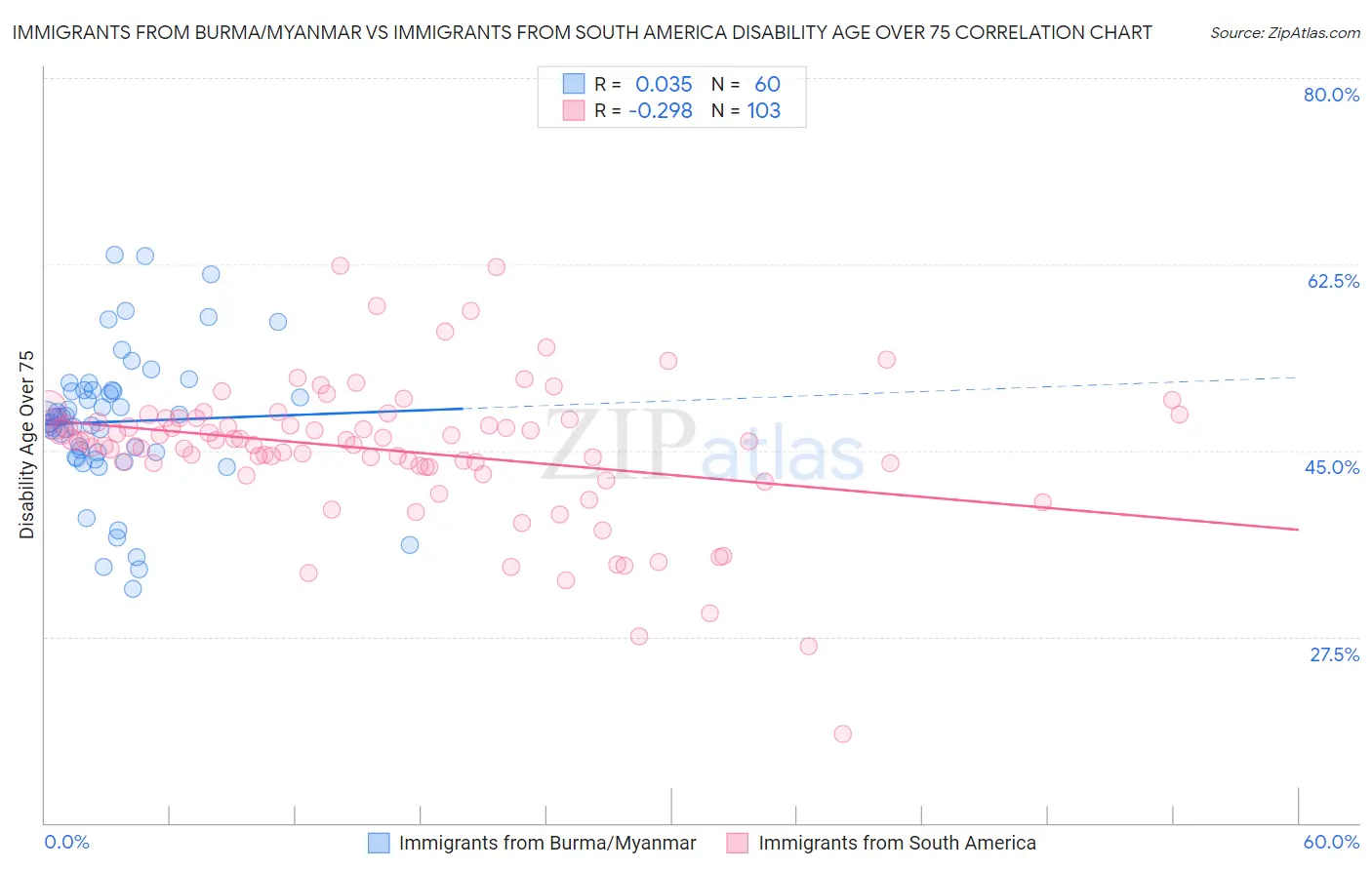 Immigrants from Burma/Myanmar vs Immigrants from South America Disability Age Over 75