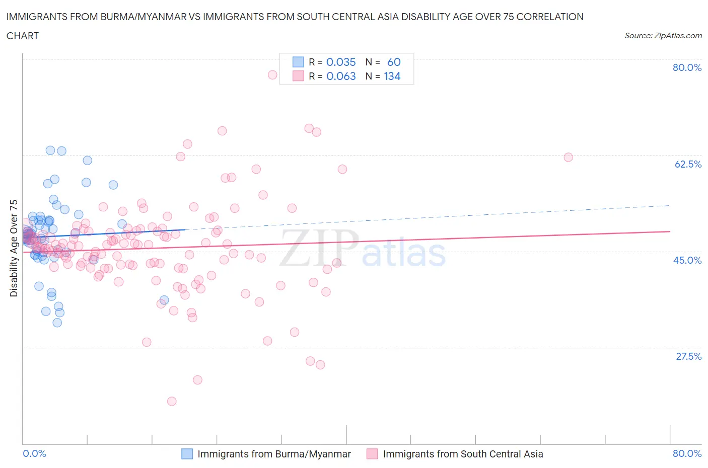 Immigrants from Burma/Myanmar vs Immigrants from South Central Asia Disability Age Over 75