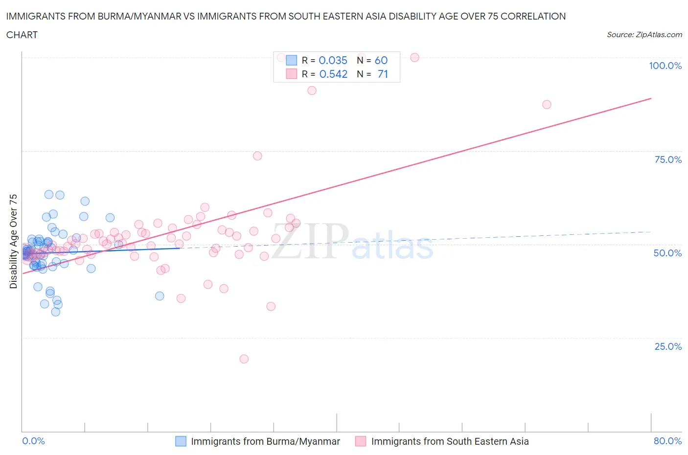 Immigrants from Burma/Myanmar vs Immigrants from South Eastern Asia Disability Age Over 75