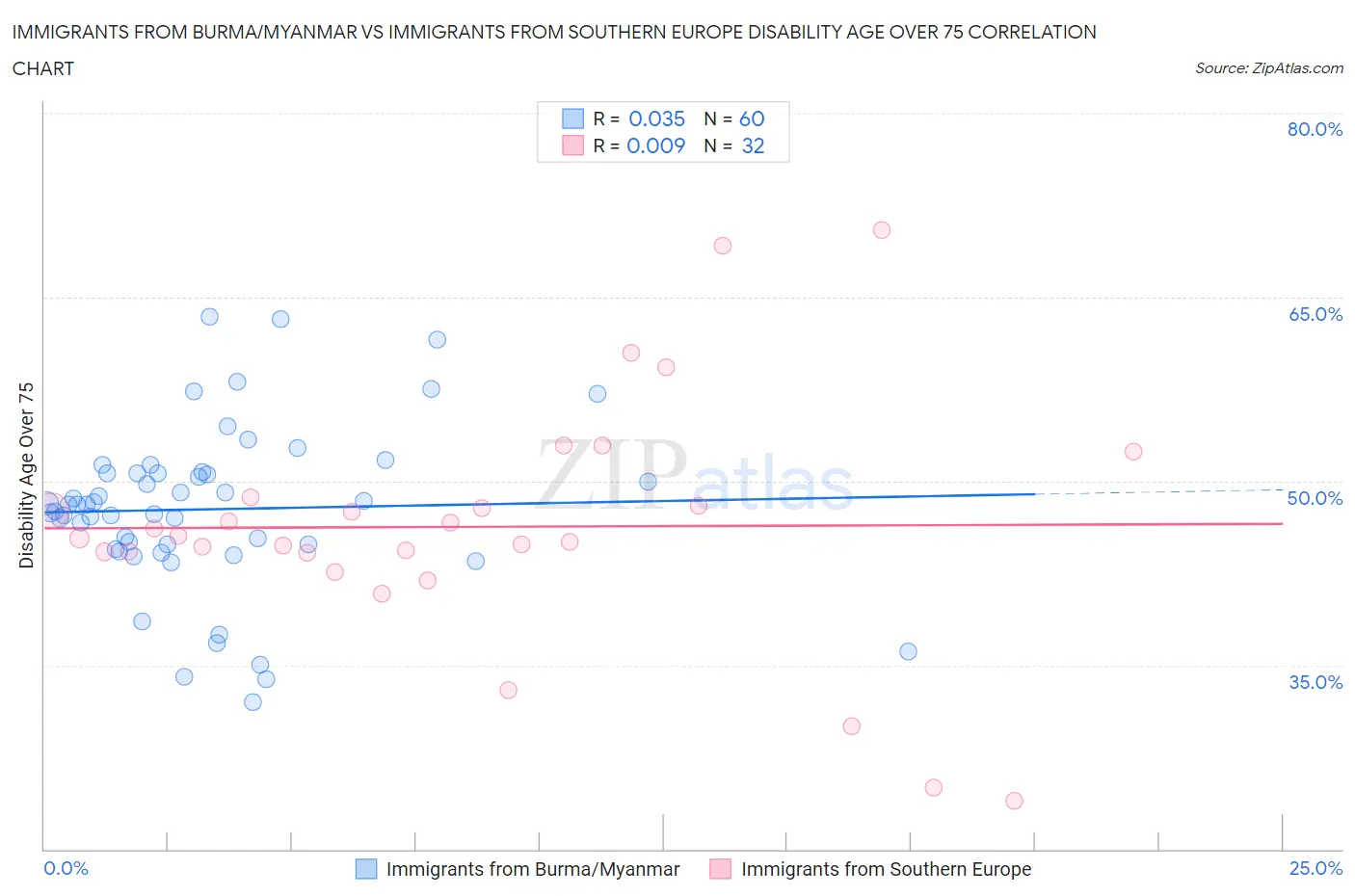 Immigrants from Burma/Myanmar vs Immigrants from Southern Europe Disability Age Over 75